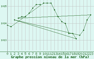 Courbe de la pression atmosphrique pour Saint-Jean-de-Vedas (34)