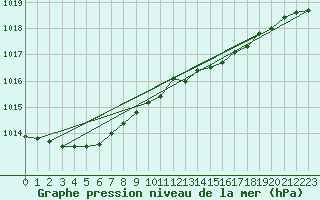 Courbe de la pression atmosphrique pour List / Sylt