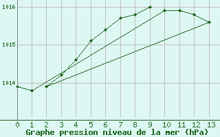 Courbe de la pression atmosphrique pour Rauma Kylmapihlaja