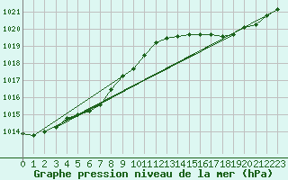 Courbe de la pression atmosphrique pour Orly (91)