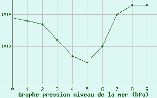 Courbe de la pression atmosphrique pour Le Luc (83)