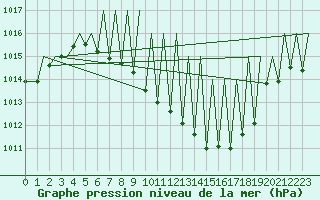 Courbe de la pression atmosphrique pour Zurich-Kloten