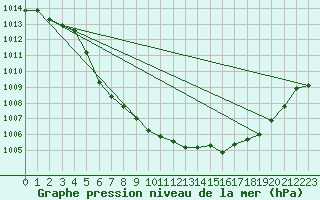 Courbe de la pression atmosphrique pour Bala