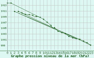 Courbe de la pression atmosphrique pour Grazzanise