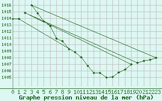 Courbe de la pression atmosphrique pour Fanaraken