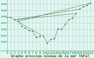 Courbe de la pression atmosphrique pour Hoherodskopf-Vogelsberg