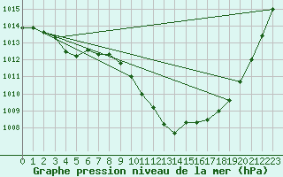 Courbe de la pression atmosphrique pour Ble - Binningen (Sw)