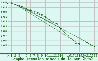 Courbe de la pression atmosphrique pour Charleroi (Be)