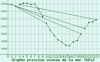 Courbe de la pression atmosphrique pour Grono