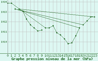 Courbe de la pression atmosphrique pour Albi (81)