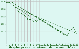 Courbe de la pression atmosphrique pour Engins (38)