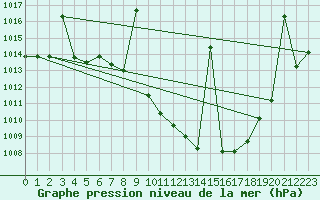 Courbe de la pression atmosphrique pour Yecla