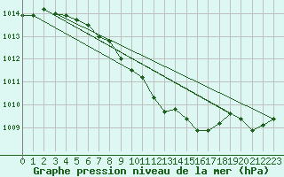 Courbe de la pression atmosphrique pour Lucenec