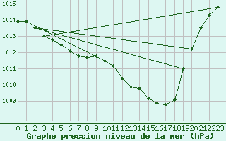 Courbe de la pression atmosphrique pour Boscombe Down