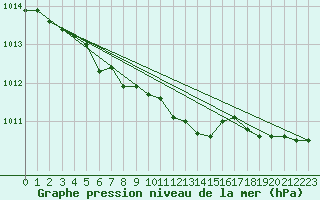 Courbe de la pression atmosphrique pour Salla Naruska