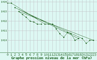 Courbe de la pression atmosphrique pour Harville (88)