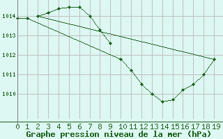 Courbe de la pression atmosphrique pour Feldkirchen