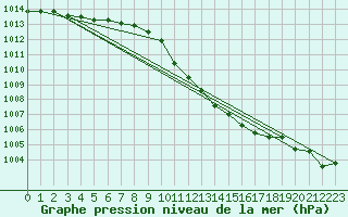 Courbe de la pression atmosphrique pour Hoherodskopf-Vogelsberg