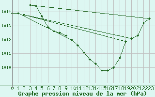 Courbe de la pression atmosphrique pour Feuchtwangen-Heilbronn