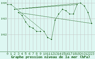 Courbe de la pression atmosphrique pour Oehringen