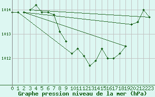 Courbe de la pression atmosphrique pour Muehldorf