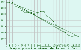Courbe de la pression atmosphrique pour Solenzara - Base arienne (2B)