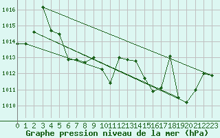 Courbe de la pression atmosphrique pour Landser (68)