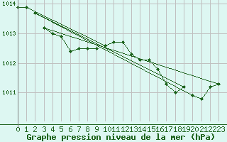 Courbe de la pression atmosphrique pour Saint-Georges-d