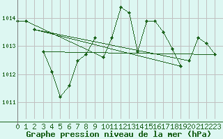 Courbe de la pression atmosphrique pour Brive-Souillac (19)