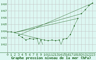 Courbe de la pression atmosphrique pour Wittering