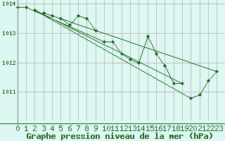 Courbe de la pression atmosphrique pour Dole-Tavaux (39)