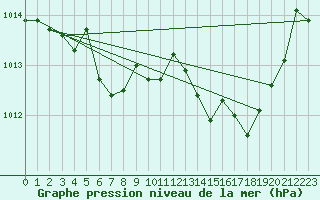 Courbe de la pression atmosphrique pour Lans-en-Vercors - Les Allires (38)