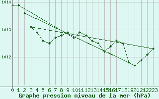 Courbe de la pression atmosphrique pour Le Touquet (62)