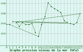 Courbe de la pression atmosphrique pour La Javie (04)