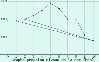 Courbe de la pression atmosphrique pour Villach