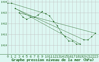 Courbe de la pression atmosphrique pour Villarzel (Sw)