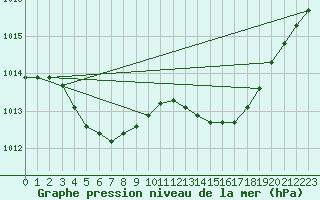 Courbe de la pression atmosphrique pour Recoules de Fumas (48)