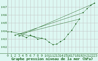 Courbe de la pression atmosphrique pour Zamosc