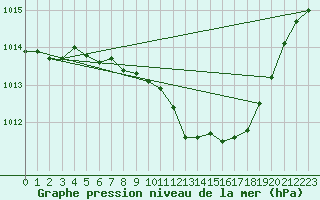 Courbe de la pression atmosphrique pour Weinbiet