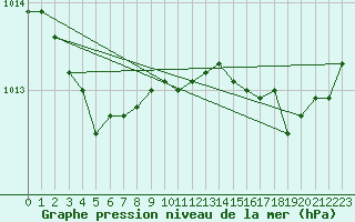 Courbe de la pression atmosphrique pour Dinard (35)