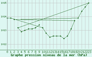 Courbe de la pression atmosphrique pour Grimentz (Sw)