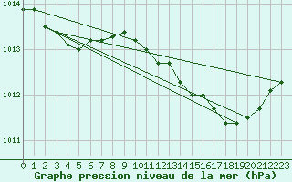 Courbe de la pression atmosphrique pour Hyres (83)