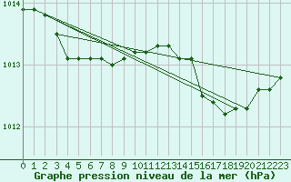 Courbe de la pression atmosphrique pour Lans-en-Vercors (38)