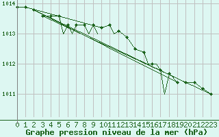 Courbe de la pression atmosphrique pour Rost Flyplass