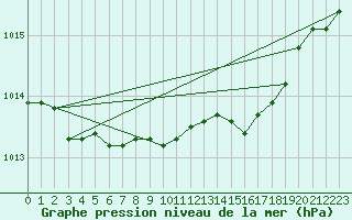 Courbe de la pression atmosphrique pour Leuchtturm Kiel