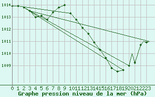 Courbe de la pression atmosphrique pour Beja