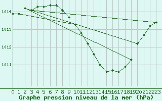 Courbe de la pression atmosphrique pour Lahr (All)