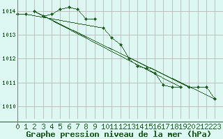 Courbe de la pression atmosphrique pour Bergen