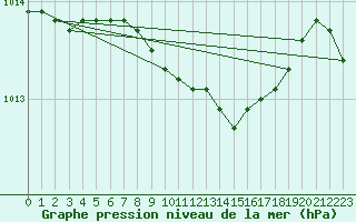 Courbe de la pression atmosphrique pour Rovaniemi Rautatieasema