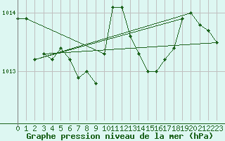 Courbe de la pression atmosphrique pour Connerr (72)
